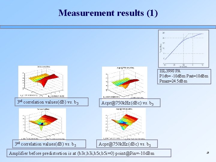 Measurement results (1) ISL 3990 PA P 1 db= -10 d. Bm Psat=10 d.