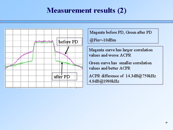 Measurement results (2) Magenta before PD, Green after PD before PD @Pin=-10 d. Bm