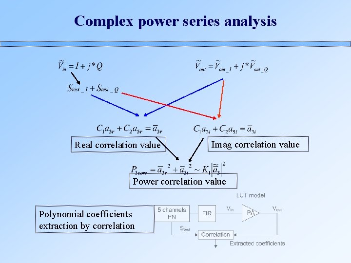 Complex power series analysis Real correlation value Imag correlation value Power correlation value Polynomial