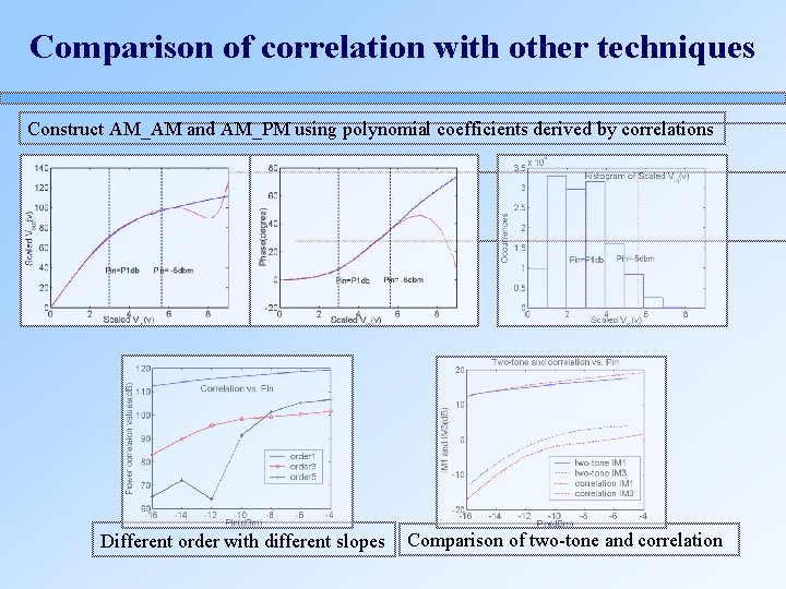 Comparison of correlation with other techniques Construct AM_AM and AM_PM using polynomial coefficients derived