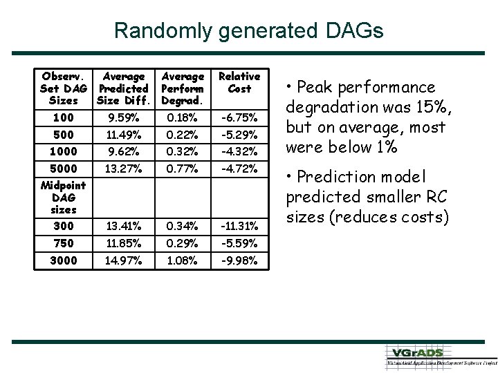 Randomly generated DAGs Observ. Average Set DAG Predicted Perform Sizes Size Diff. Degrad. Relative