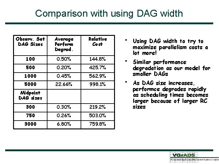 Comparison with using DAG width Observ. Set DAG Sizes Average Perform Degrad. Relative Cost