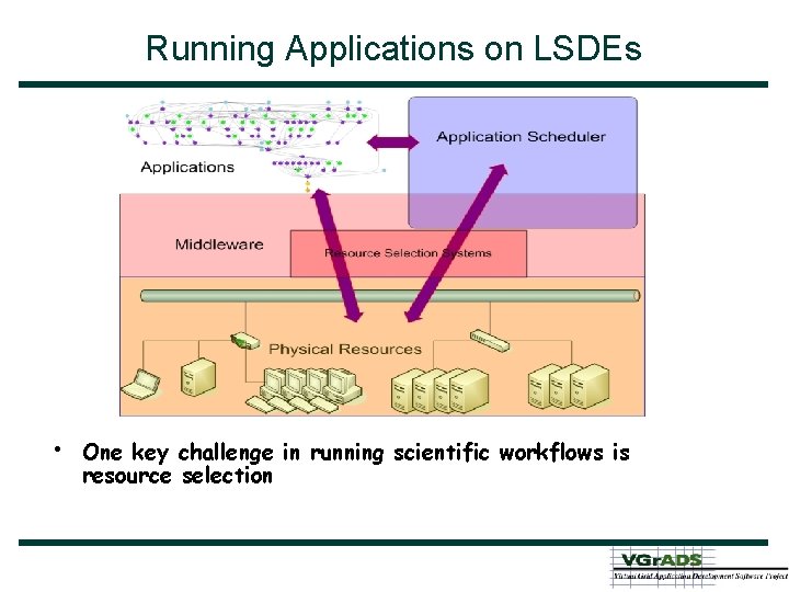 Running Applications on LSDEs • One key challenge in running scientific workflows is resource
