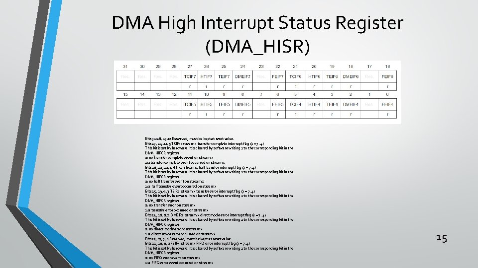 DMA High Interrupt Status Register (DMA_HISR) Bits 31: 28, 15: 12 Reserved, must be