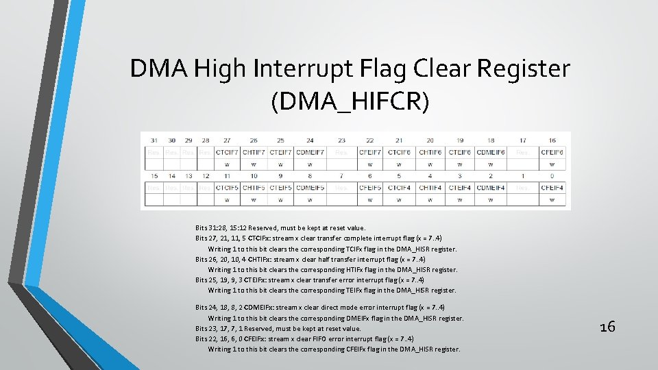 DMA High Interrupt Flag Clear Register (DMA_HIFCR) Bits 31: 28, 15: 12 Reserved, must