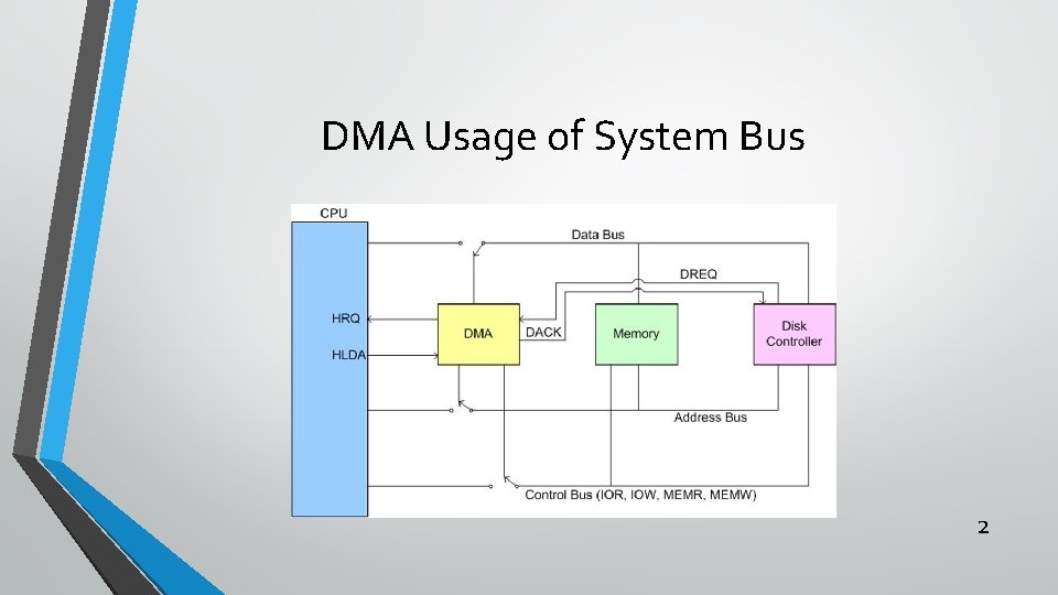 DMA Usage of System Bus 2 