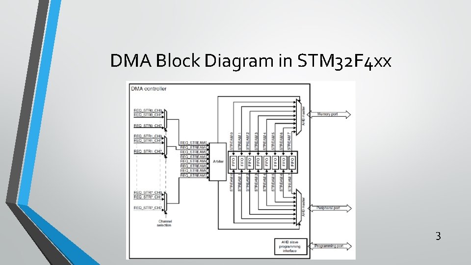 DMA Block Diagram in STM 32 F 4 xx 3 