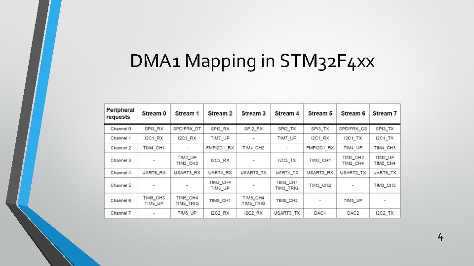 DMA 1 Mapping in STM 32 F 4 xx 4 