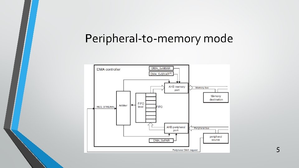 Peripheral-to-memory mode 5 