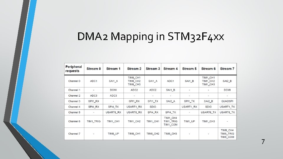 DMA 2 Mapping in STM 32 F 4 xx 7 