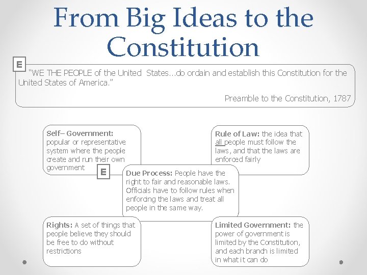 E From Big Ideas to the Constitution “WE THE PEOPLE of the United States.