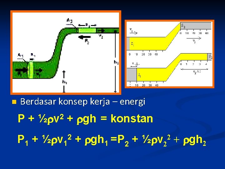 n Berdasar konsep kerja – energi P + ½ v 2 + gh =