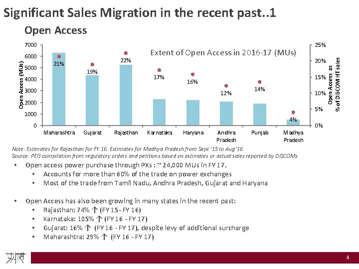 Significant Sales Migration in the recent past. . 1 Open Access (MUs) 6000 5000