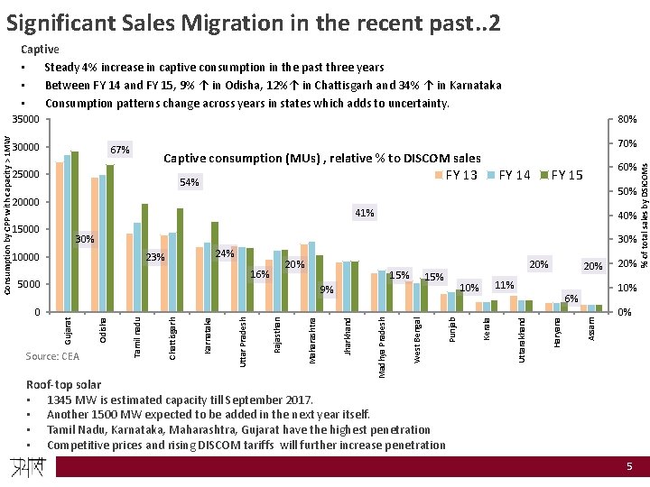 Significant Sales Migration in the recent past. . 2 Captive • Steady 4% increase