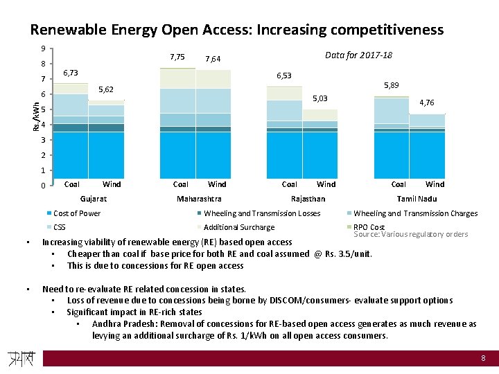 Renewable Energy Open Access: Increasing competitiveness 9 8 7 7, 75 6, 73 6,