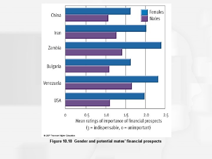 Figure 10. 10 Gender and potential mates’ financial prospects 