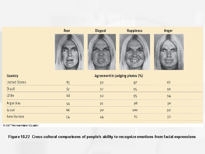 Figure 10. 22 Cross-cultural comparisons of people’s ability to recognize emotions from facial expressions