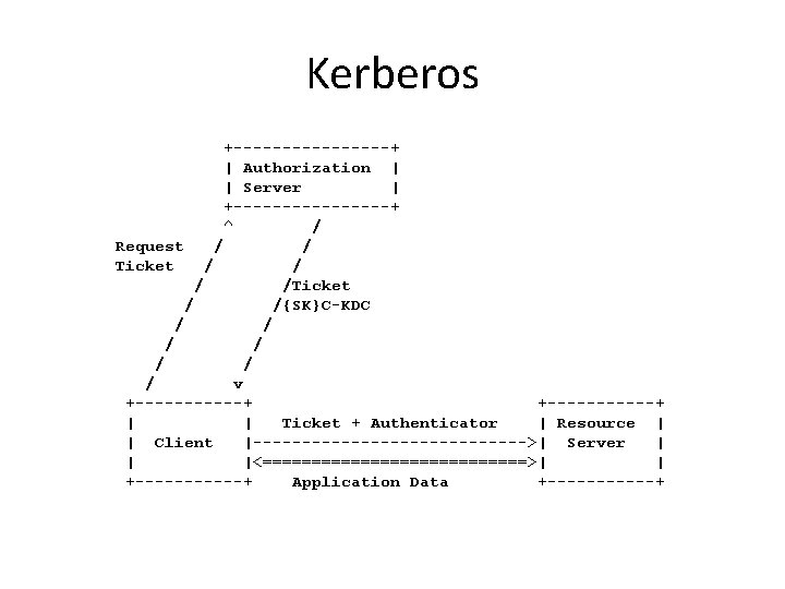 Kerberos +--------+ | Authorization | | Server | +--------+ ^ / Request / /