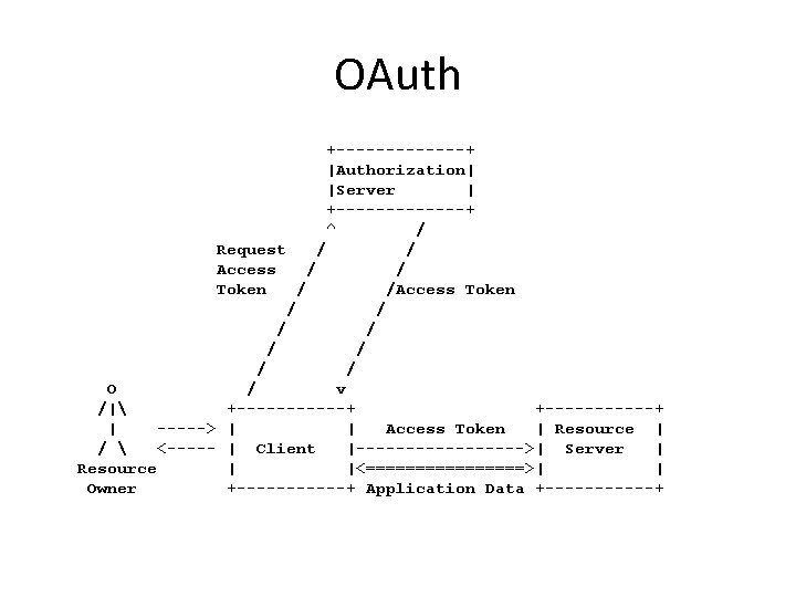 OAuth +-------+ |Authorization| |Server | +-------+ ^ / Request / / Access / /