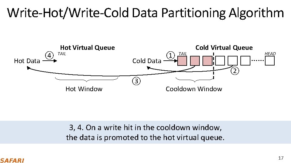 Write‐Hot/Write‐Cold Data Partitioning Algorithm Hot Data ④ Hot Virtual Queue TAIL Cold Data ①