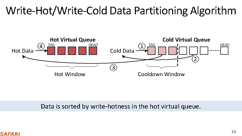 Write‐Hot/Write‐Cold Data Partitioning Algorithm Hot Data ④ Hot Virtual Queue TAIL HEAD Cold Data