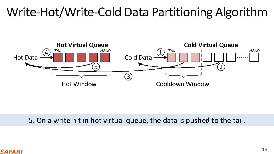 Write‐Hot/Write‐Cold Data Partitioning Algorithm Hot Data ④ Hot Virtual Queue HEAD TAIL Cold Data