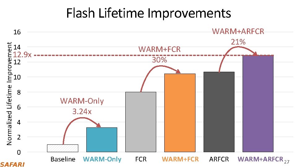 Flash Lifetime Improvements Normalized Lifetime Improvement 16 14 WARM+FCR 30% 12. 9 x 12