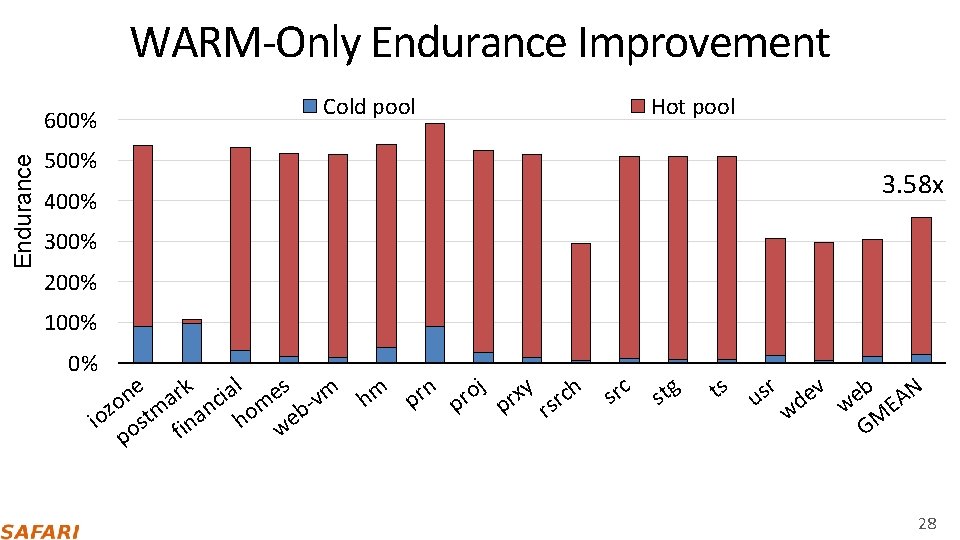 WARM‐Only Endurance Improvement Endurance 600% Cold pool Hot pool 500% 3. 58 x 400%