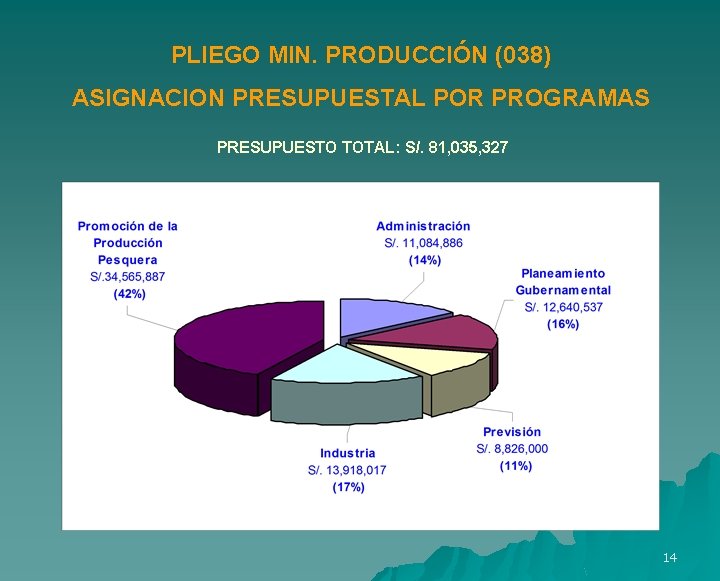 PLIEGO MIN. PRODUCCIÓN (038) ASIGNACION PRESUPUESTAL POR PROGRAMAS PRESUPUESTO TOTAL: S/. 81, 035, 327