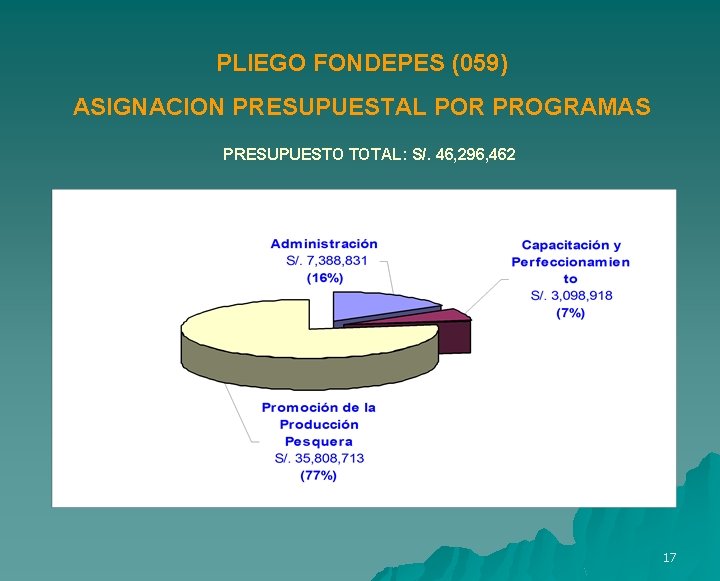 PLIEGO FONDEPES (059) ASIGNACION PRESUPUESTAL POR PROGRAMAS PRESUPUESTO TOTAL: S/. 46, 296, 462 17