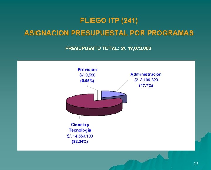 PLIEGO ITP (241) ASIGNACION PRESUPUESTAL POR PROGRAMAS PRESUPUESTO TOTAL: S/. 18, 072, 000 21