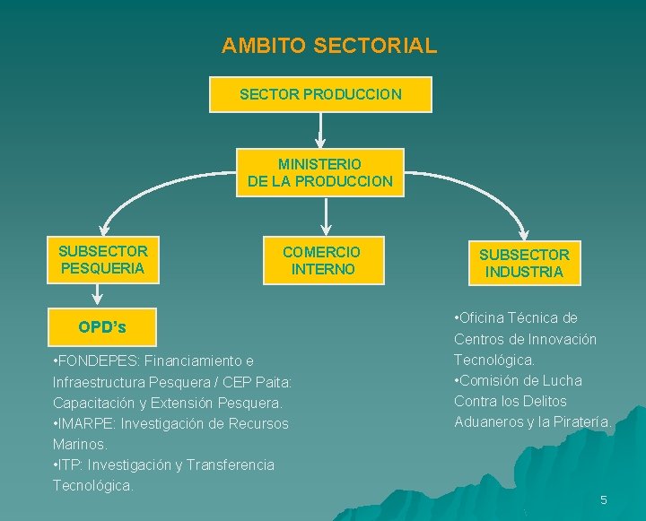 AMBITO SECTORIAL SECTOR PRODUCCION MINISTERIO DE LA PRODUCCION SUBSECTOR PESQUERIA COMERCIO INTERNO OPD’s •