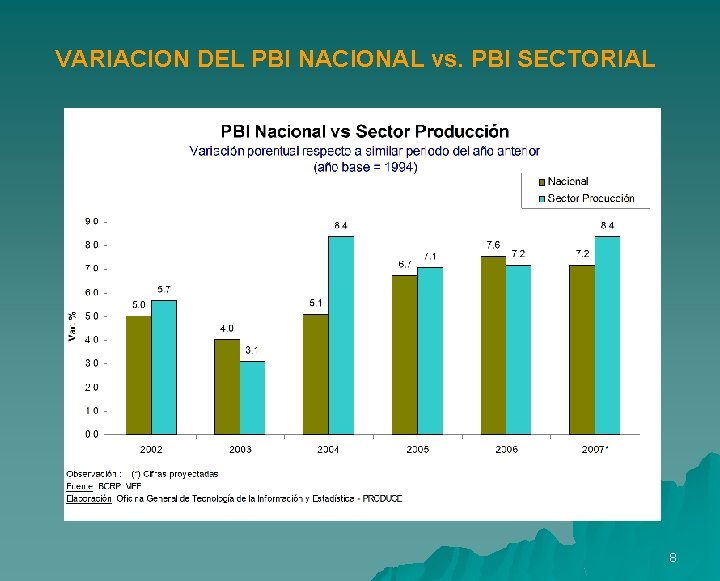 VARIACION DEL PBI NACIONAL vs. PBI SECTORIAL 8 