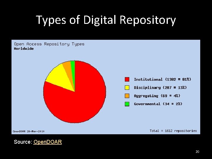Types of Digital Repository Source: Open. DOAR 20 