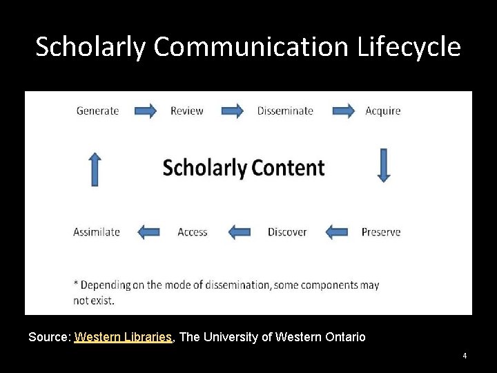 Scholarly Communication Lifecycle Source: Western Libraries, The University of Western Ontario 4 
