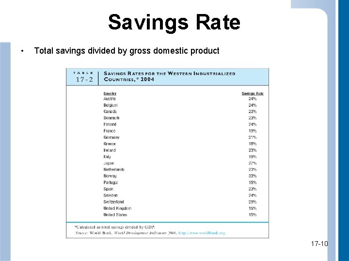 Savings Rate • Total savings divided by gross domestic product 17 -10 10 