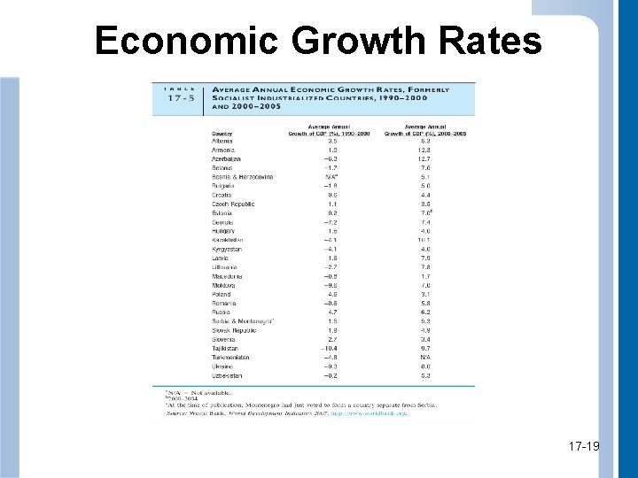 Economic Growth Rates 17 -19 19 