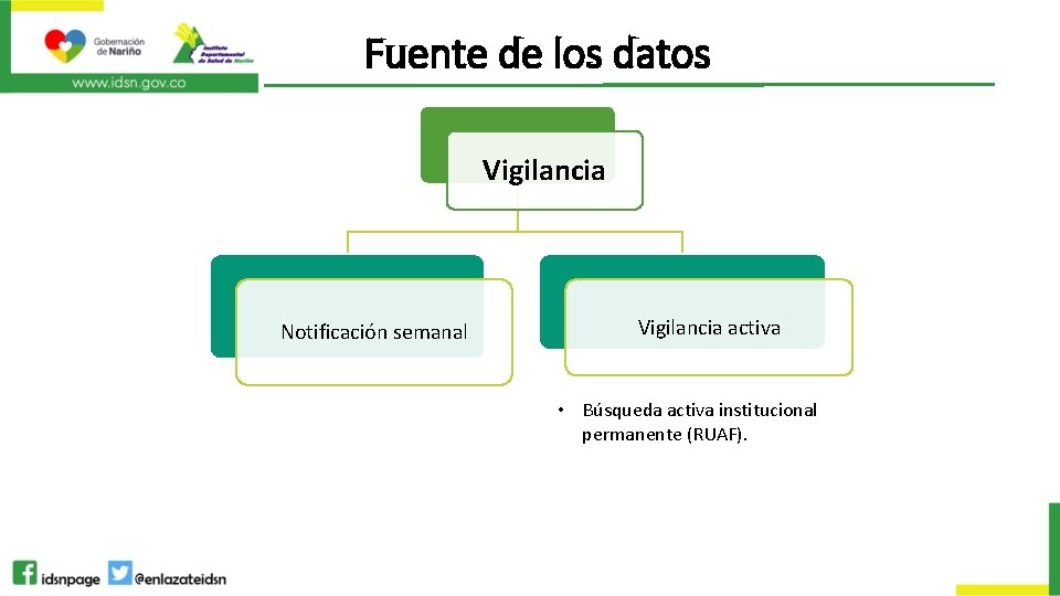 Fuente de los datos Vigilancia Notificación semanal Vigilancia activa • Búsqueda activa institucional permanente