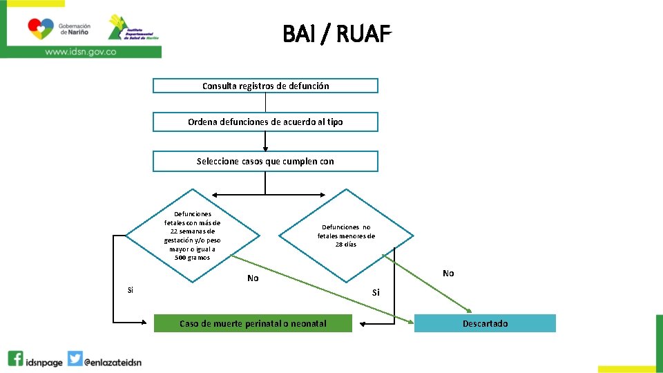 BAI / RUAF Consulta registros de defunción Ordena defunciones de acuerdo al tipo Seleccione