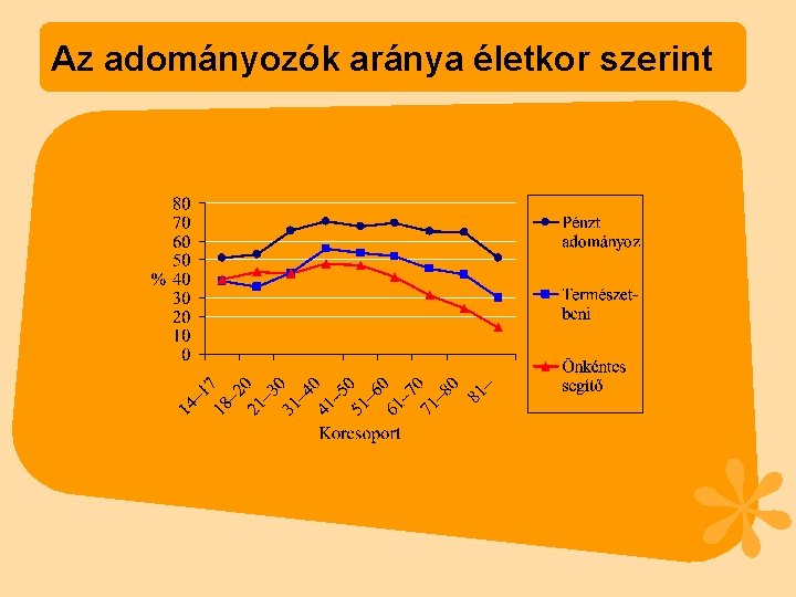 Az adományozók aránya életkor szerint 