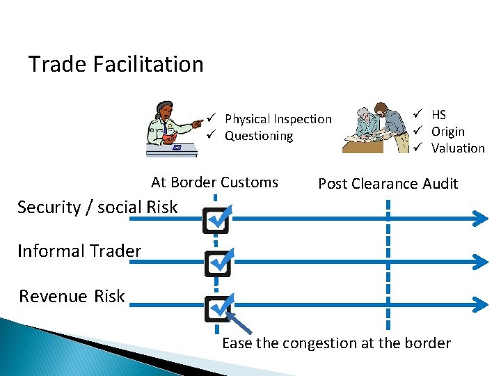 Trade Facilitation ü Physical Inspection ü Questioning At Border Customs ü HS ü Origin Trade Facilitation ü Physical Inspection ü Questioning At Border Customs ü HS ü Origin