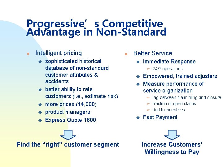 Progressive’s Competitive Advantage in Non-Standard n Intelligent pricing u u u sophisticated historical database