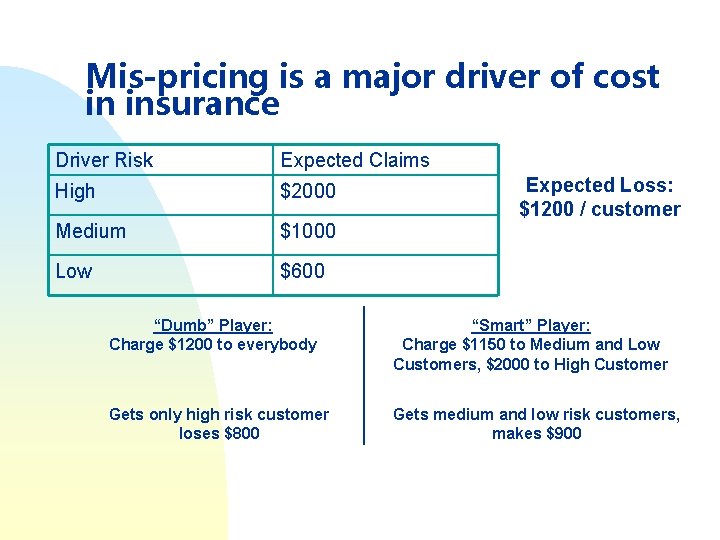 Mis-pricing is a major driver of cost in insurance Driver Risk Expected Claims High