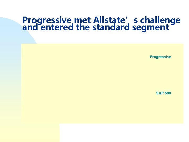 Progressive met Allstate’s challenge and entered the standard segment Progressive S&P 500 