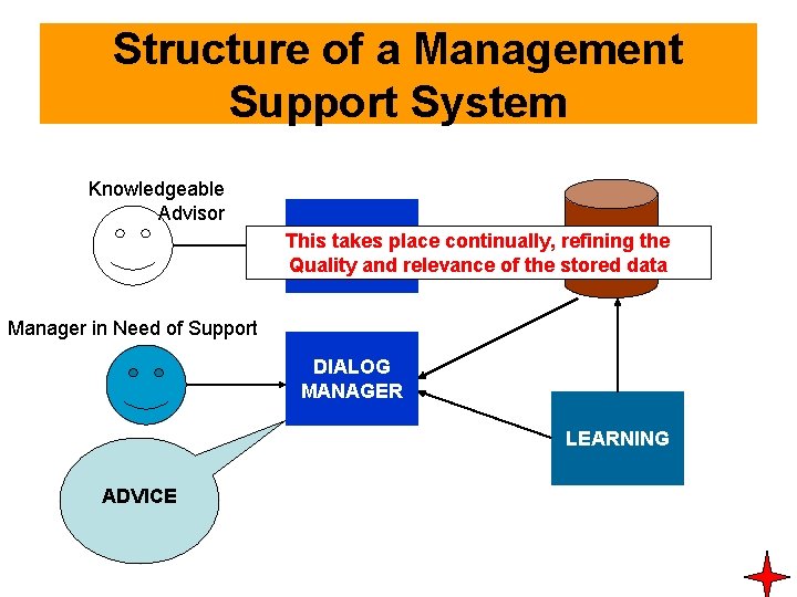 Structure of a Management Support System Knowledgeable Advisor MODELthe This takes place continually, refining Structure of a Management Support System Knowledgeable Advisor MODELthe This takes place continually, refining