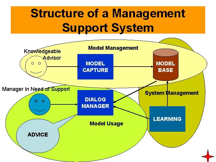 Structure of a Management Support System Knowledgeable Advisor Model Management MODEL CAPTURE Manager in Structure of a Management Support System Knowledgeable Advisor Model Management MODEL CAPTURE Manager in