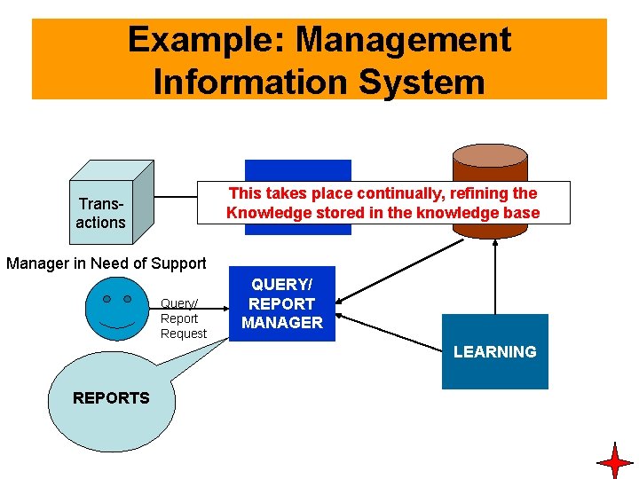Example: Management Information System DATA the This takes place continually, refining CAPTURE BASE Knowledge Example: Management Information System DATA the This takes place continually, refining CAPTURE BASE Knowledge