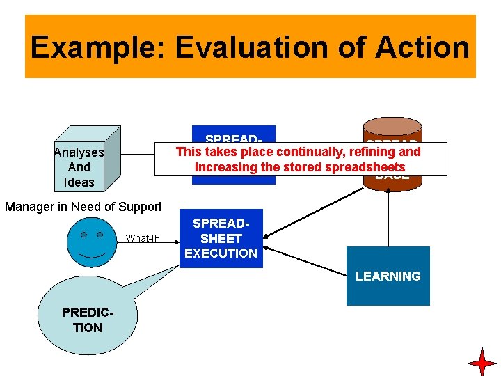 Example: Evaluation of Action SPREAD This takes place continually, refining and SHEET Increasing CAPTUREthe Example: Evaluation of Action SPREAD This takes place continually, refining and SHEET Increasing CAPTUREthe