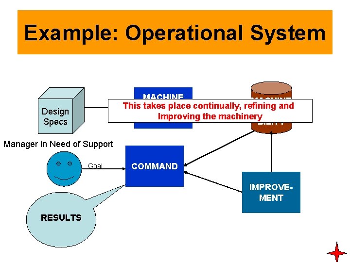 Example: Operational System MACHINE This. CONSTRUCtakes place continually, refining and CAPAImproving the machinery TION Example: Operational System MACHINE This. CONSTRUCtakes place continually, refining and CAPAImproving the machinery TION