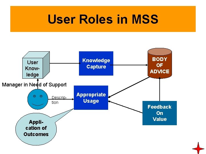 User Roles in MSS Knowledge Capture User Knowledge BODY OF ADVICE Manager in Need User Roles in MSS Knowledge Capture User Knowledge BODY OF ADVICE Manager in Need